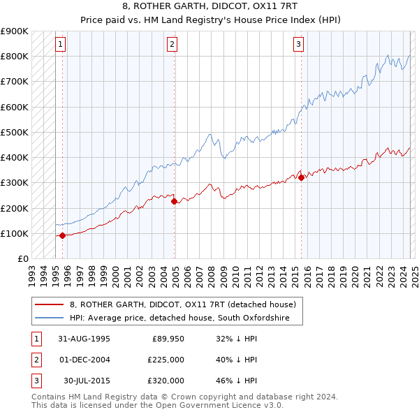 8, ROTHER GARTH, DIDCOT, OX11 7RT: Price paid vs HM Land Registry's House Price Index