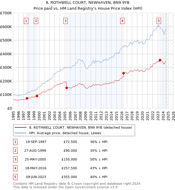 8, ROTHWELL COURT, NEWHAVEN, BN9 9YB: Price paid vs HM Land Registry's House Price Index