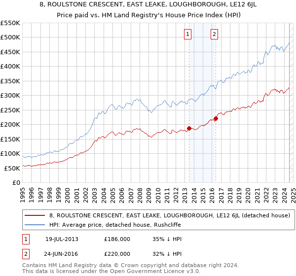 8, ROULSTONE CRESCENT, EAST LEAKE, LOUGHBOROUGH, LE12 6JL: Price paid vs HM Land Registry's House Price Index