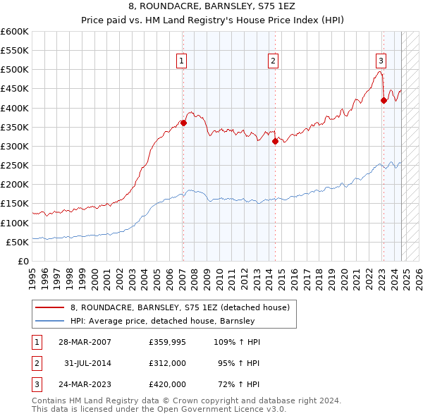 8, ROUNDACRE, BARNSLEY, S75 1EZ: Price paid vs HM Land Registry's House Price Index