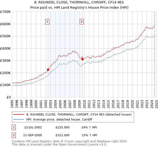 8, ROUNDEL CLOSE, THORNHILL, CARDIFF, CF14 9ES: Price paid vs HM Land Registry's House Price Index