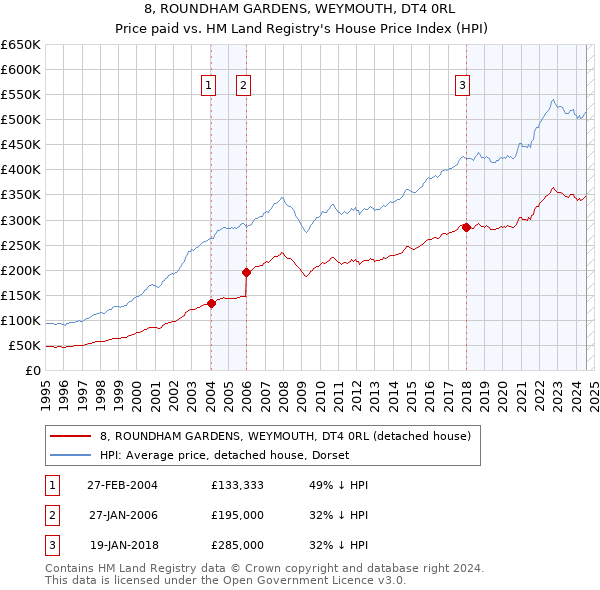 8, ROUNDHAM GARDENS, WEYMOUTH, DT4 0RL: Price paid vs HM Land Registry's House Price Index