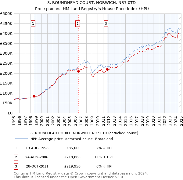 8, ROUNDHEAD COURT, NORWICH, NR7 0TD: Price paid vs HM Land Registry's House Price Index