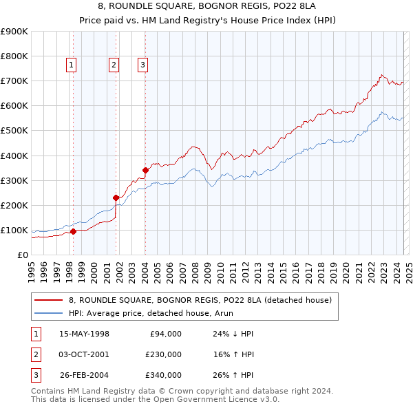 8, ROUNDLE SQUARE, BOGNOR REGIS, PO22 8LA: Price paid vs HM Land Registry's House Price Index