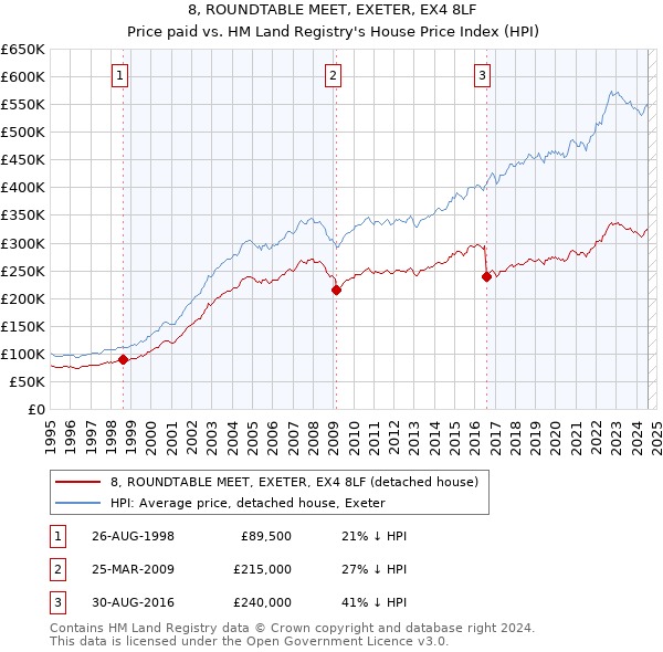 8, ROUNDTABLE MEET, EXETER, EX4 8LF: Price paid vs HM Land Registry's House Price Index