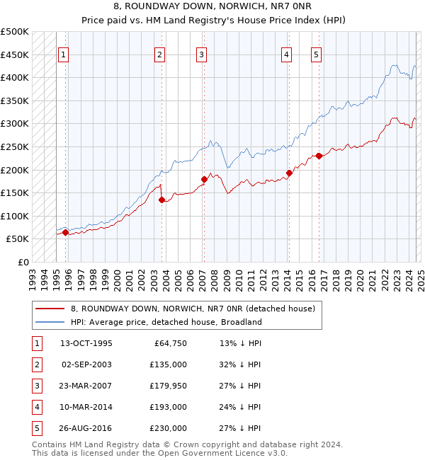 8, ROUNDWAY DOWN, NORWICH, NR7 0NR: Price paid vs HM Land Registry's House Price Index