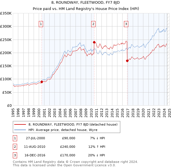 8, ROUNDWAY, FLEETWOOD, FY7 8JD: Price paid vs HM Land Registry's House Price Index