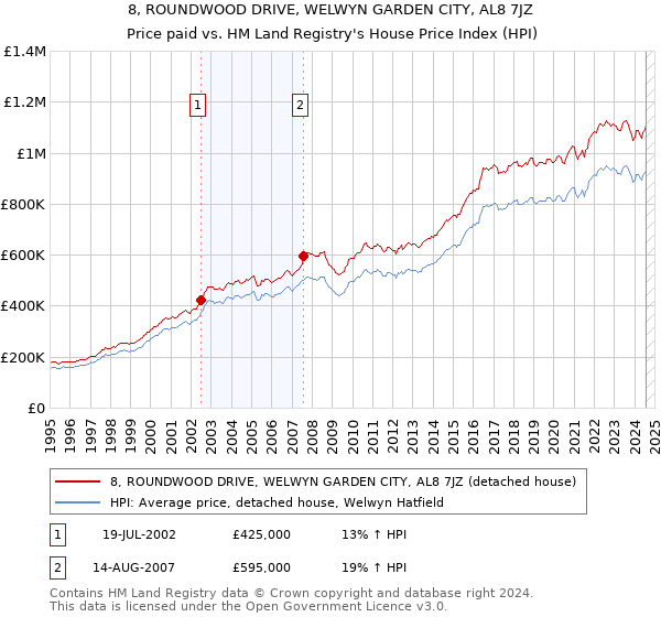 8, ROUNDWOOD DRIVE, WELWYN GARDEN CITY, AL8 7JZ: Price paid vs HM Land Registry's House Price Index