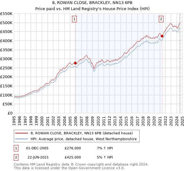 8, ROWAN CLOSE, BRACKLEY, NN13 6PB: Price paid vs HM Land Registry's House Price Index