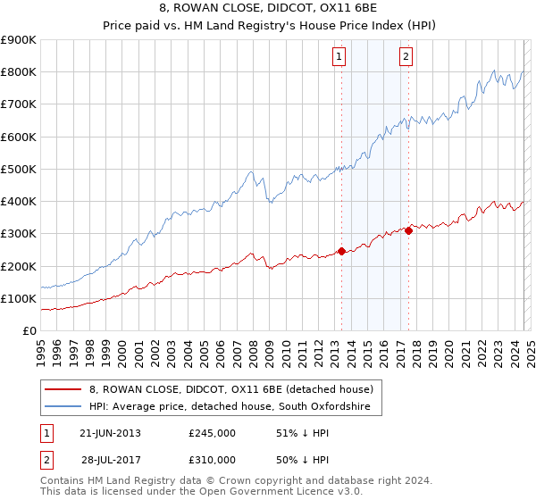 8, ROWAN CLOSE, DIDCOT, OX11 6BE: Price paid vs HM Land Registry's House Price Index