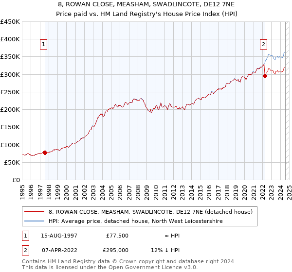 8, ROWAN CLOSE, MEASHAM, SWADLINCOTE, DE12 7NE: Price paid vs HM Land Registry's House Price Index