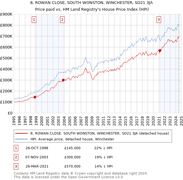 8, ROWAN CLOSE, SOUTH WONSTON, WINCHESTER, SO21 3JA: Price paid vs HM Land Registry's House Price Index