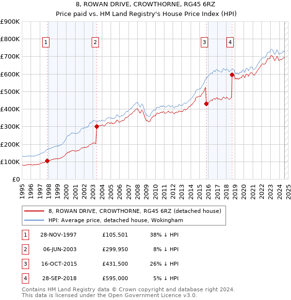 8, ROWAN DRIVE, CROWTHORNE, RG45 6RZ: Price paid vs HM Land Registry's House Price Index