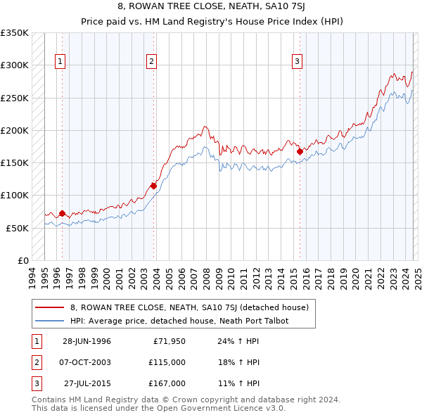 8, ROWAN TREE CLOSE, NEATH, SA10 7SJ: Price paid vs HM Land Registry's House Price Index