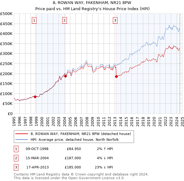 8, ROWAN WAY, FAKENHAM, NR21 8PW: Price paid vs HM Land Registry's House Price Index