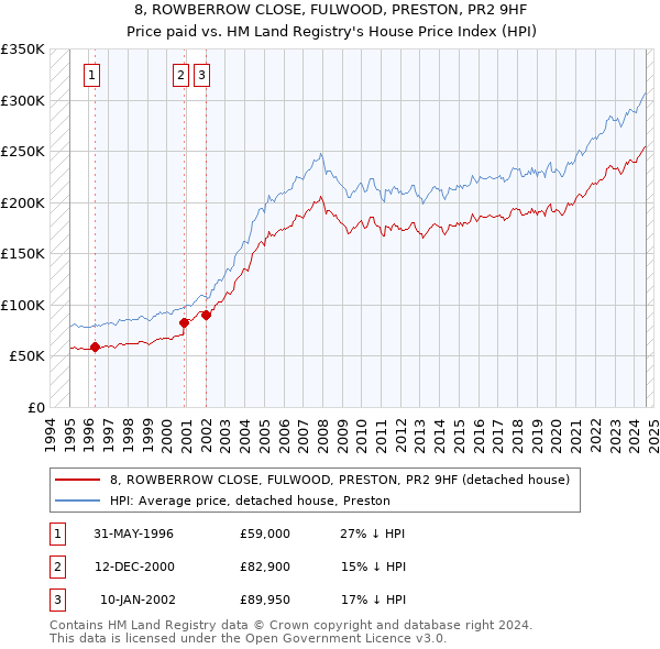 8, ROWBERROW CLOSE, FULWOOD, PRESTON, PR2 9HF: Price paid vs HM Land Registry's House Price Index