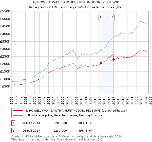 8, ROWELL WAY, SAWTRY, HUNTINGDON, PE28 5WB: Price paid vs HM Land Registry's House Price Index