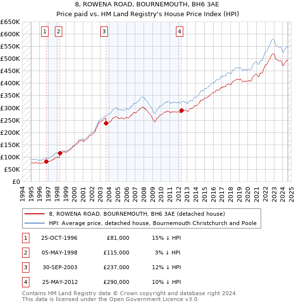 8, ROWENA ROAD, BOURNEMOUTH, BH6 3AE: Price paid vs HM Land Registry's House Price Index