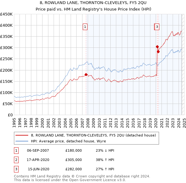 8, ROWLAND LANE, THORNTON-CLEVELEYS, FY5 2QU: Price paid vs HM Land Registry's House Price Index