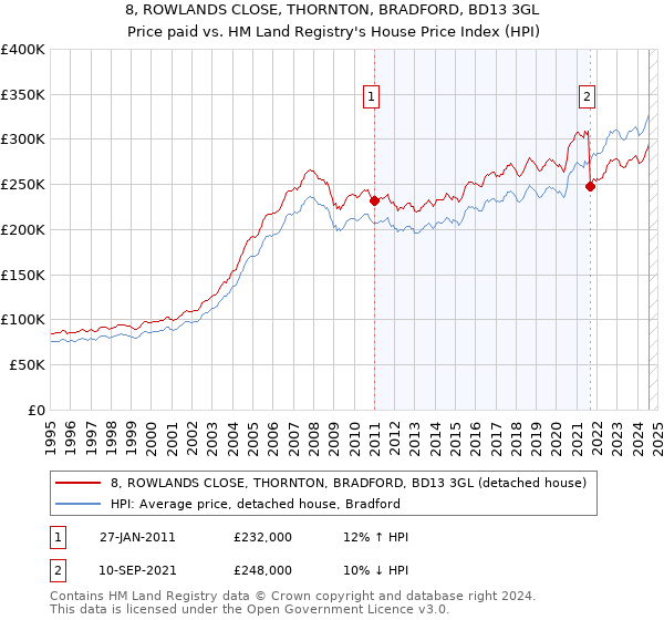 8, ROWLANDS CLOSE, THORNTON, BRADFORD, BD13 3GL: Price paid vs HM Land Registry's House Price Index