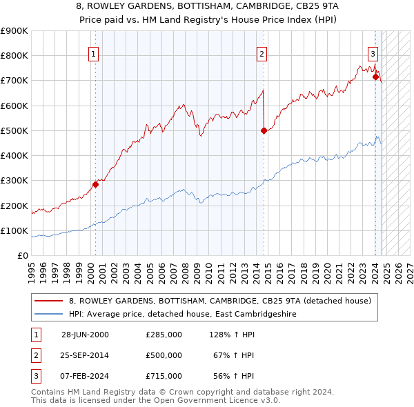 8, ROWLEY GARDENS, BOTTISHAM, CAMBRIDGE, CB25 9TA: Price paid vs HM Land Registry's House Price Index