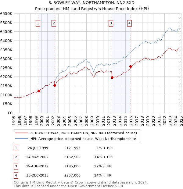 8, ROWLEY WAY, NORTHAMPTON, NN2 8XD: Price paid vs HM Land Registry's House Price Index