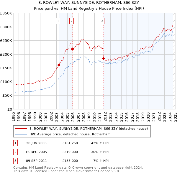 8, ROWLEY WAY, SUNNYSIDE, ROTHERHAM, S66 3ZY: Price paid vs HM Land Registry's House Price Index