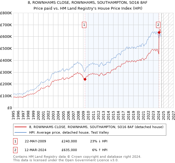 8, ROWNHAMS CLOSE, ROWNHAMS, SOUTHAMPTON, SO16 8AF: Price paid vs HM Land Registry's House Price Index