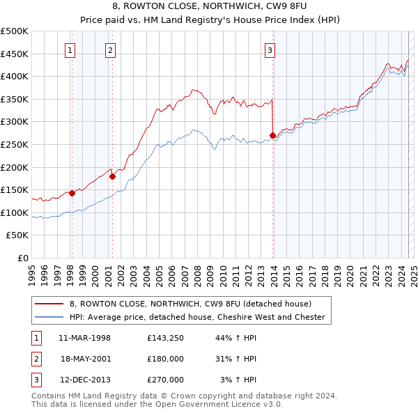 8, ROWTON CLOSE, NORTHWICH, CW9 8FU: Price paid vs HM Land Registry's House Price Index