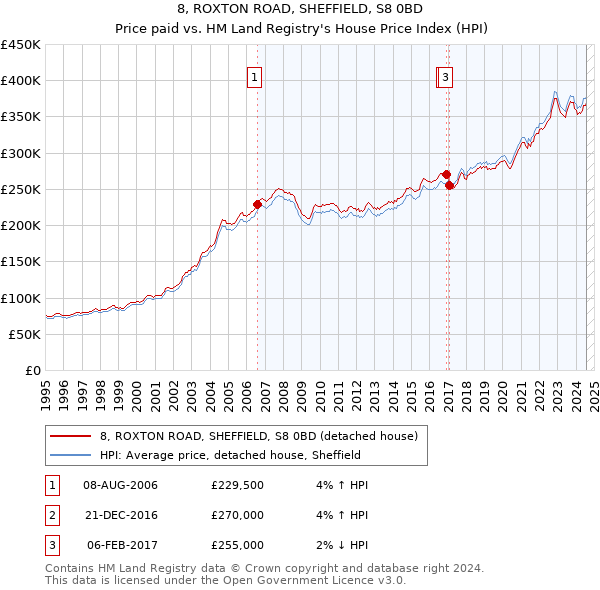 8, ROXTON ROAD, SHEFFIELD, S8 0BD: Price paid vs HM Land Registry's House Price Index