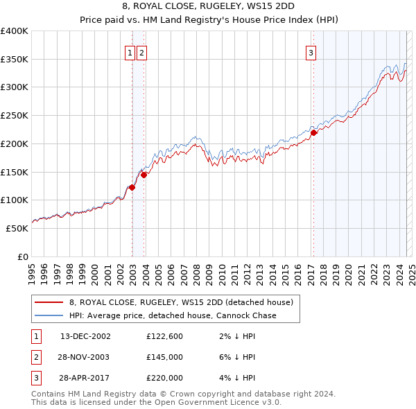 8, ROYAL CLOSE, RUGELEY, WS15 2DD: Price paid vs HM Land Registry's House Price Index