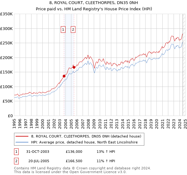 8, ROYAL COURT, CLEETHORPES, DN35 0NH: Price paid vs HM Land Registry's House Price Index