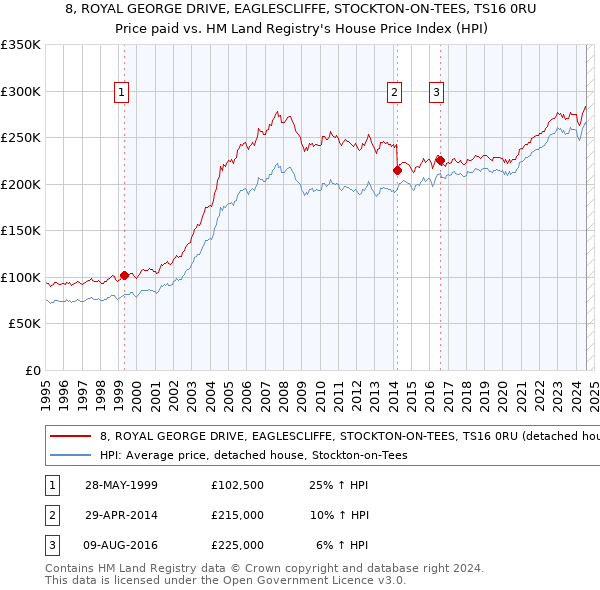 8, ROYAL GEORGE DRIVE, EAGLESCLIFFE, STOCKTON-ON-TEES, TS16 0RU: Price paid vs HM Land Registry's House Price Index