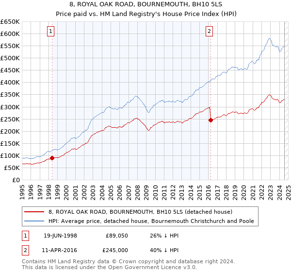 8, ROYAL OAK ROAD, BOURNEMOUTH, BH10 5LS: Price paid vs HM Land Registry's House Price Index