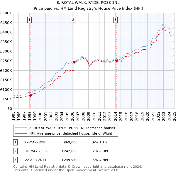 8, ROYAL WALK, RYDE, PO33 1NL: Price paid vs HM Land Registry's House Price Index