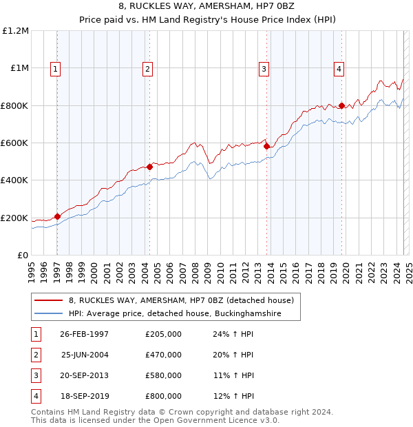 8, RUCKLES WAY, AMERSHAM, HP7 0BZ: Price paid vs HM Land Registry's House Price Index