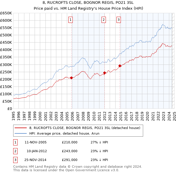 8, RUCROFTS CLOSE, BOGNOR REGIS, PO21 3SL: Price paid vs HM Land Registry's House Price Index