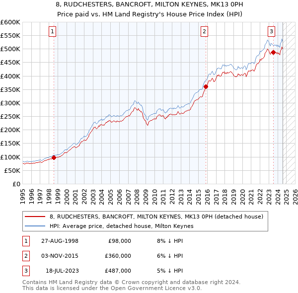 8, RUDCHESTERS, BANCROFT, MILTON KEYNES, MK13 0PH: Price paid vs HM Land Registry's House Price Index