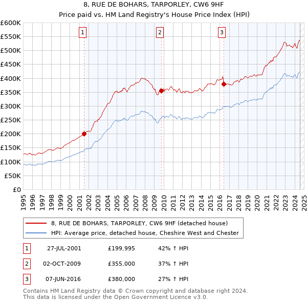 8, RUE DE BOHARS, TARPORLEY, CW6 9HF: Price paid vs HM Land Registry's House Price Index