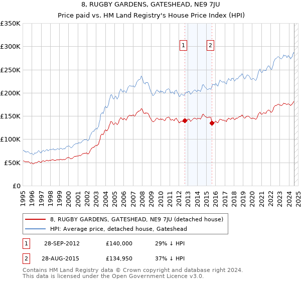 8, RUGBY GARDENS, GATESHEAD, NE9 7JU: Price paid vs HM Land Registry's House Price Index