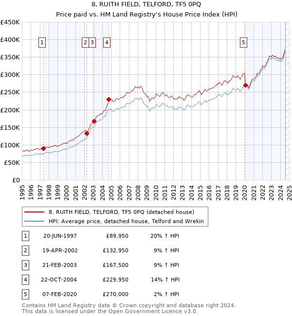 8, RUITH FIELD, TELFORD, TF5 0PQ: Price paid vs HM Land Registry's House Price Index