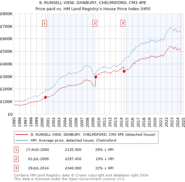 8, RUNSELL VIEW, DANBURY, CHELMSFORD, CM3 4PE: Price paid vs HM Land Registry's House Price Index