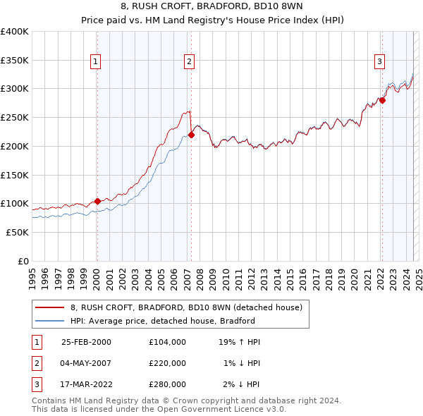 8, RUSH CROFT, BRADFORD, BD10 8WN: Price paid vs HM Land Registry's House Price Index