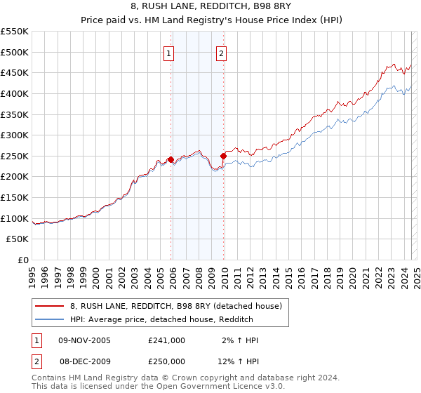 8, RUSH LANE, REDDITCH, B98 8RY: Price paid vs HM Land Registry's House Price Index