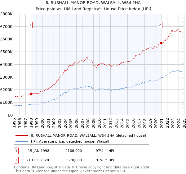 8, RUSHALL MANOR ROAD, WALSALL, WS4 2HA: Price paid vs HM Land Registry's House Price Index