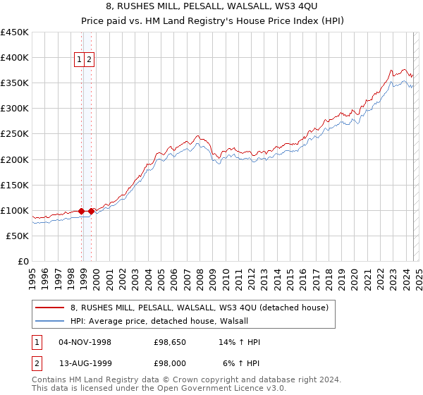 8, RUSHES MILL, PELSALL, WALSALL, WS3 4QU: Price paid vs HM Land Registry's House Price Index