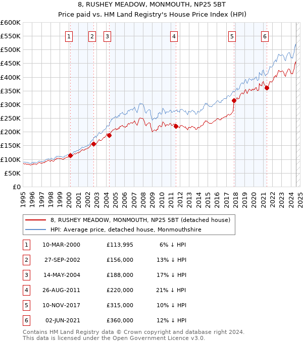 8, RUSHEY MEADOW, MONMOUTH, NP25 5BT: Price paid vs HM Land Registry's House Price Index