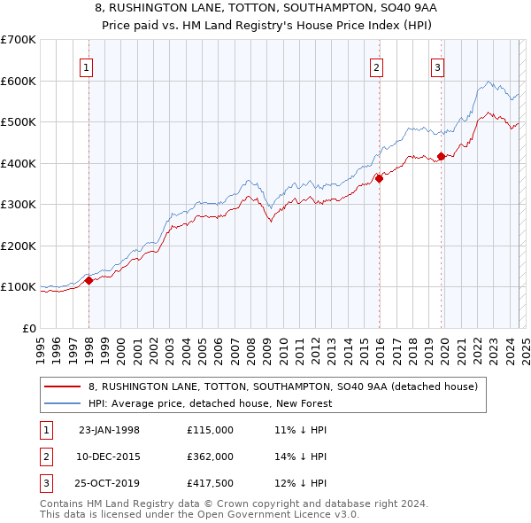 8, RUSHINGTON LANE, TOTTON, SOUTHAMPTON, SO40 9AA: Price paid vs HM Land Registry's House Price Index