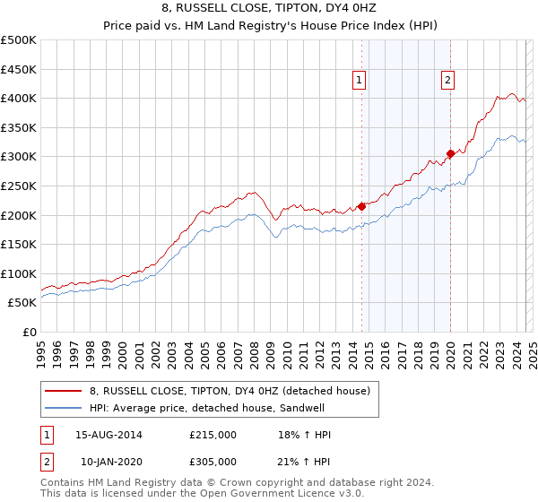 8, RUSSELL CLOSE, TIPTON, DY4 0HZ: Price paid vs HM Land Registry's House Price Index