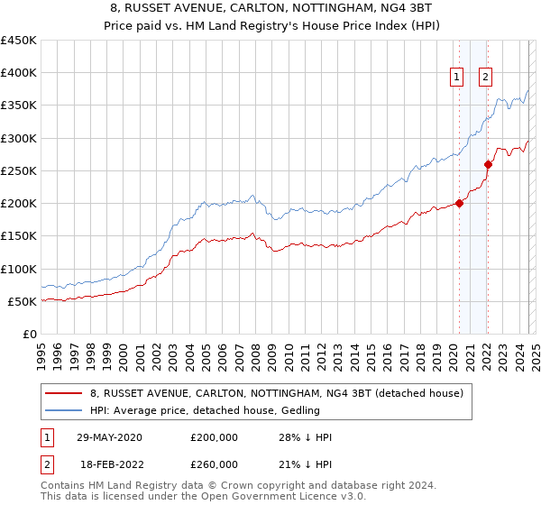 8, RUSSET AVENUE, CARLTON, NOTTINGHAM, NG4 3BT: Price paid vs HM Land Registry's House Price Index